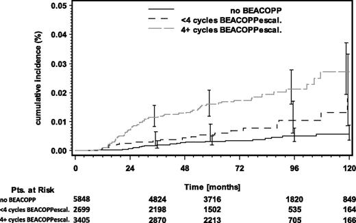 Figure 1. Cumulative incidence rates of t-AML/MDS grouped by the amount of BEACOPP chemotherapy received. Pts, patients.