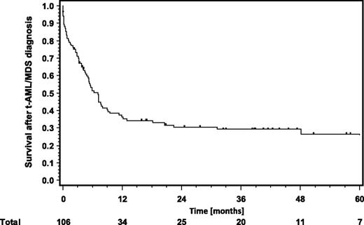 Figure 2. OS after t-AML/MDS diagnosis.