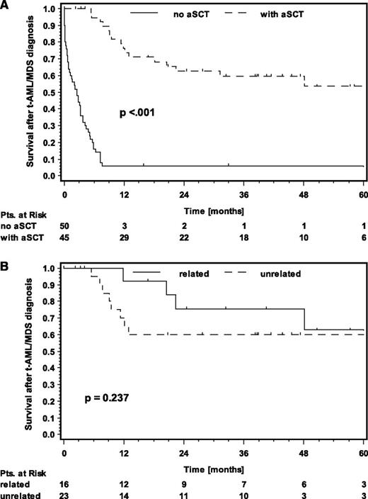 Figure 3. OS. (A) OS after t-AML/MDS diagnosis in patients undergoing aSCT (dashed line) or not undergoing aSCT (solid line); (B) OS after t-AML/MDS diagnosis in patients undergoing aSCT with an unrelated donor (dashed line) or a related donor (solid line).