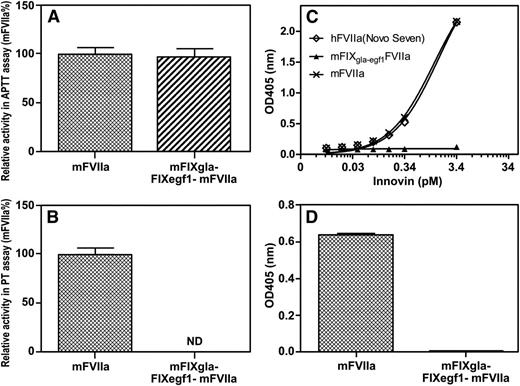 Figure 1. Characterization of mFIXgla-egf1FVIIa and hFIXgla-egf1FVIIa. (A) Relative coagulant activity of mFIXgla-egf1FVIIa compared with recombinant mFVIIa in an APTT assay; 25 µL of mFVIIa or mFIXgla-egf1FVIIa (5 µg/mL) was added to 25 µL FIX -deficient human plasma and 25 µL APTT reagent, and the assay initiated with 25 µL CaCl. (B) Relative activity of mFIXgla-egf1FVIIa compared with recombinant mFVIIa in a PT assay; 25 µL of either mFVIIa or mFIXgla-egf1FVIIa (0.5 µg/mL) was added to 25 µL FVII-deficient plasma, and 100 µL Innovin was added to initiate the reaction. The Innovin concentration was determined by titration with human FVIIa. Data were derived from at least 3 experimental points. Data are shown as average ± 1 standard deviation (SD). (C) Functional binding of 5000 ng/mL mFVIIa and mFIXgla-egf1FVIIa to Innovin (human TF), measured by FXa generation and detected with an FXa chromogenic substrate. Absorbance was measured after 15 minutes. Backgrounds were subtracted. (D) Relative functional binding of 5000 ng/mL mFIXgla-egf1FVIIa compared with mFVIIa to mouse TF–positive microparticles. Substrate (S-2288, 2 mM final concentration) was added to the reaction and the absorbance at 405 nm was determined after 15 minutes. Backgrounds were subtracted. The Mann-Whitney U test was used for all statistical analysis. ND, not detectable; OD, optical density.