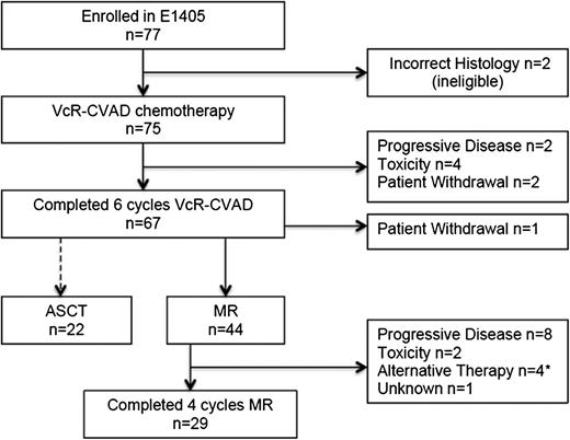 Figure 2. Throughput of patients enrolled in E1405. *Includes 1 patient who received ASCT after 1 cycle of MR.