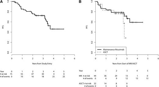 Figure 3. PFS. (A) PFS from study entry in all eligible patients (n = 75). The median follow-up for PFS is 3.1 years. (B) PFS from start of MR/ASCT by subgroups receiving MR (n = 44) vs ASCT (n = 22). The median follow-up for PFS is 3.4 years for the MR group and 2.6 years for the ASCT group.