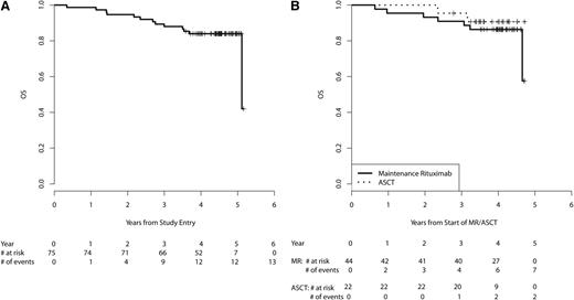 Figure 4. OS. (A) OS from study entry in all eligible patients (n = 75). (B) OS from start of MR/ASCT by subgroups receiving MR (n = 44) vs ASCT (n = 22).