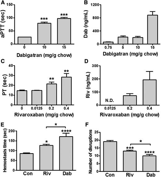 Figure 1. Characterization of anticoagulation by dabigatran and rivaroxaban. (A-B) aPTT (A) and plasma concentration (B) of dabigatran (active compound) in mice fed for 4 days with chow containing placebo or different amounts of inactive dabigatran (n = 3-5 per group). The overall P value from a 1-way ANOVA is P < .0001). (C-D) PT (seconds) (C) and plasma concentration (D) of rivaroxaban in mice fed for 10 days with chow containing placebo or different amounts of rivaroxaban (n = 5 per group). The overall P value from a 1-way ANOVA is P = .0134. (E-F) Hemostasis time (E) and the number of disruptions (F) in WT mice fed with chow containing placebo (n = 6), rivaroxaban (0.4 mg/g chow; n = 6), or dabigatran (10 mg/g chow; n = 5) for 5 days. Bleeding was observed for 30 minutes, and any formed clots were disrupted. Average bleeding time was calculated from the individual bleeding times determined during the 30-minute period; the number of clots formed is also reported (disruption number). Asterisks directly above the bars indicate the statistical significance of dabigatran- or rivaroxaban-treated mice compared with placebo-treated mice (*P < .05, **P < .01, and ***P < .001). Dab, dabigatran; Con, control placebo; Riv, rivaroxaban.