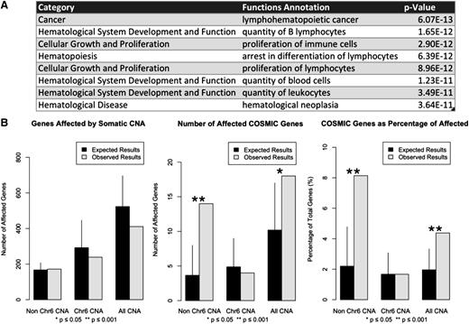 Figure 4. Characterization of somatic CNAs in WM. (A) Functional annotation for genes affected by CNA found outside of chromosome 6. The list is ordered by statistical significance and filtered only for duplicated functional annotations matching more than one category. (B) Deletions of matching size were randomly distributed across the genome in 10 000 trials. The number of affected total RefSeq and COSMIC genes was calculated for each group. Results represent mean values with empirical 95% confidence intervals.