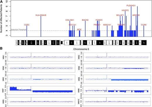 Figure 5. Somatic deletions identified on chromosome 6 by WGS in WM patients. (A) Frequency of statistically significant chromosome 6 deletions from the 10 paired patients highlighting genes of interest. The positions of the deletions are mapped against chromosome 6 cytogenetic bands. (B) Relative coverage across chromosome 6 for each of the 10 paired samples. Losses in 6q were not always single contiguous deletions, and some patients had deleted segments restricted to a subclone. The frequency of deletions for genes including HIVEP2 and ARID1B were higher than the corresponding number of large block deletions.