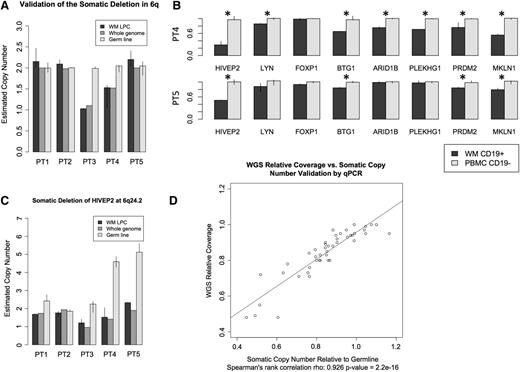 Figure 6. Validation results using qPCR for the most frequent somatic deletions identified by WGS in WM patients. Five patient samples, 3 from the paired and 2 from the unpaired WGS cohorts, were selected for validation studies using qPCR copy number assays. All assays were run in at least triplicate. Results represent median values and ranges. (A) Validation of deletion in the known 6q deletion in 2 patients at HINT3 (6q22.32). (B) Representative validation results normalized to germline as determined by qPCR. Deletions deemed significant by Welch’s t test are denoted by asterisk (*). (C) Somatic relative copy number needs to be interpreted in context. Significant germline copy number variation was noted in both HIVEP2 and MKLN1. (D) Comparison of whole genome and qPCR validation estimates of relative somatic copy number demonstrating similar clonal estimates.