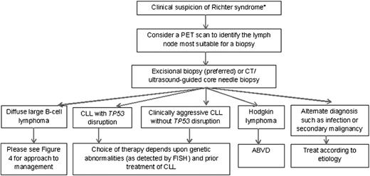 Figure 2. A schematic approach to a patient with suspected RS. *Signs and symptoms suspicious for transformation include: B-type symptoms (weight loss, night sweats, and fever), rapid enlargement of lymph nodes or spleen, hypercalcemia, and increased lactate dehydrogenase. ABVD, doxorubicin, bleomycin, vinblastine, and dacarbazine.