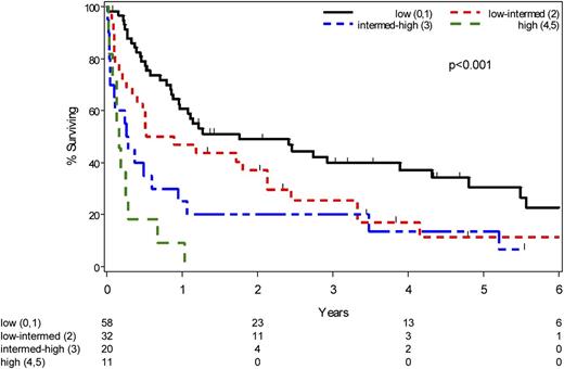 Figure 3. Overall survival of RS patients seen at Mayo Clinic according to the RS prognosis score. Each of the following adverse characteristics is assigned one point to calculate the RS prognosis score: (1) ECOG performance score >1; (2) serum LDH >1.5 × normal; (3) platelets <100 × 109/L; (4) tumor size >5 cm; and (5) >1 prior therapy for CLL. Based on the total score, patients are grouped into: Low risk (score 0-1); Low-intermediate risk (score 2); High-intermediate risk (score 3); and High risk (score 4-5).