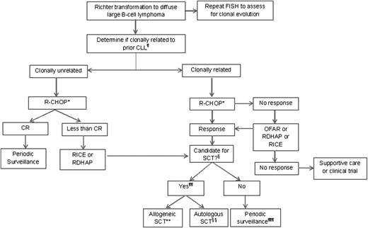 Figure 4. Management of CLL patients with Richter transformation to diffuse large B-cell lymphoma in which no clinical trial is available. ¶The simplest way to determine clonality is to compare the κ and λ light chain restriction between the CLL and the DLBCL. For patients in whom they are different (eg, κ light chain–restricted CLL and λ light chain–restricted DLBCL), DLBCL is clonally unrelated to the CLL. In those patients in whom the light chain restriction is the same, clonality is determined either by sequencing the IGHV V-D-J genes or by comparing immunoglobulin gene rearrangements between the CLL and DLBCL tissue samples. *Consider a platinum-containing regimen for patients with prior anthracycline exposure. We generally administer pegfilgrastim to all patients undergoing intensive chemotherapy for RS. §Age, functional status, comorbidities, and chemosensitive disease determine if patient is a suitable candidate for stem cell transplantation. ¶¶Both autologous and allogeneic SCT may play a role in improving durability of remission. Factors that influence whether autologous or allogeneic is preferred strategy include patient age/fitness, availability of a suitable donor, the presence or absence of del(17p13.1)/TP53 mutation, and whether the patient’s underlying CLL is purine analog refractory. **An allogeneic stem cell transplantation is preferred in patients with clonally related RS as well as those with clonally unrelated DLBCL whose underlying CLL is purine analog–refractory or harbors the del(17p13.1)/TP53 mutation. §§Autologous SCT is our preferred approach for patients with clonally unrelated DLBCL whose CLL does not harbor the del(17p13.1)/TP53 mutation. An autologous SCT may be considered in select patients with clonally related RS who do not have a suitable donor or who are not candidates for allogenic SCT based on age/comorbidity. The primary intent of autologous SCT in such cases is to eradicate the DLBCL component rather than simultaneously treat the underlying CLL. ¶¶¶At this time, outside of a clinical trial, there are no specific recommendations for a postremission strategy among patients with clonally related RS who demonstrate a response to induction chemotherapy and are not considered candidates for SCT.