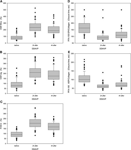 Figure 1. Effect of in vivo DDAVP on VWF, FVIII, and PFA. Whole blood was drawn before and at 2 and 4 hours after start of the DDAVP infusion in 93 patients with congenital platelet function defects. (A) Median VWF:RCo increased from 77% (IQR, 56% to 104%) to 236% (IQR, 186% to 292%) 2 hours after DDAVP and declined to 187% (IQR, 154% to 248%) at 4 hours (P < .001; Friedman repeated measures analysis of variance). (B) Median VWF:Ag increased from 80% (IQR, 63% to 112%) to 210% (IQR, 163% to 251%) and 175% (IQR, 142% to 228%) 2 and 4 hours after DDAVP, respectively (P < .001). (C) FVIII:C increased from 89% (IQR, 70% to 115%) to 204% (IQR,169% to 242%) and 167% (IQR,138% to 205%), respectively (P < .001). (D) PFA-system, epinephrine (EPI)/collagen. The closure time shortened from 159 seconds (IQR, 125 to 211 seconds) to 91 seconds (IQR, 77 to 105 seconds) 2 hours after DDAVP and slightly lengthened to 109 seconds (IQR, 90 to 129 seconds) at 4 hours (P < .001). (E) PFA system, ADP/collagen. The closure time with the ADP/collagen cartridge shortened from 101 seconds (IQR, 86 to 123 seconds) to 61 seconds (IQR, 54 to 70 seconds) and 66 seconds (IQR, 60 to 82 seconds), respectively (P < .001). Box plots visualize the median value (horizontal line within the box), the 25th and 75th percentiles (lower and upper borders of the box), the 10th and 90th percentiles (lower and upper whiskers), and each outlier outside the 10th and 90th percentiles (black circles). VWF:Ag, VWF antigen; VWF:RCo, VWF ristocetin-cofactor activity.