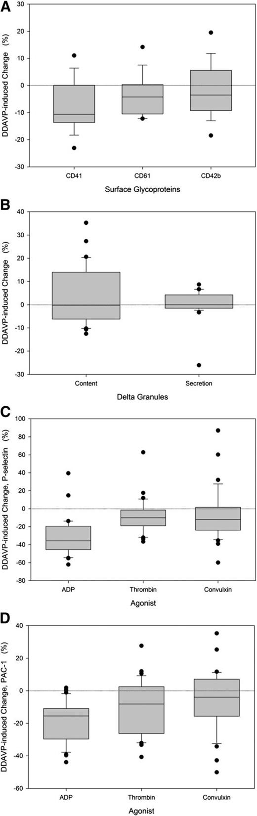 Figure 3. Effect of DDAVP on platelet surface glycoproteins, dense-granule content, agonist-induced α-granule secretion, and GPIIb-IIIa activation. Whole blood was drawn before and at 2 and 4 hours after start of the DDAVP infusion in 16 patients with congenital platelet function defects (results at 2 and 4 hours after DDAVP were similar and were therefore pooled). (A) Surface density of GPIIb (CD41; Wilcoxon signed rank test P = .006; n = 16), GPIIIa (CD61; P = .044), and GPIb (CD42b; P = .323). (B) Dense-granule content (P = .322) and their thrombin-induced secretion (P = .462). (C) Secretion of α-granules induced by ADP (P < .001), thrombin (P < .001), and convulxin (P = .019). (D) Activation of GPIIb-IIIa induced by ADP (P < .001), thrombin (P = .004), and convulxin (P = .080). Box plots visualize the median value (horizontal line within the box), the 25th and 75th percentiles (lower and upper borders of the box), the 10th and 90th percentiles (lower and upper whiskers), and each outlier outside the 10th and 90th percentiles (black circles).