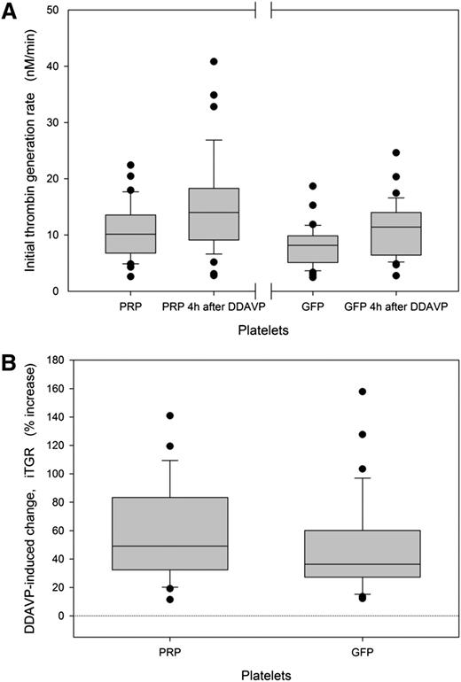 Figure 5. Effect of DDAVP on TG. (A) Initial TG rate in PRP and GFPs reconstituted with FV–deficient plasma (FV-DP) at baseline and 4 hours after DDAVP (Wilcoxon signed rank test P < .001 for both comparisons; n = 38). (B) Relative increase of the initial TG rate (iTGR) in PRP and GFP/FV-DP at 4 hours compared with baseline (Wilcoxon signed rank test P < .001 for both comparisons; n = 38).