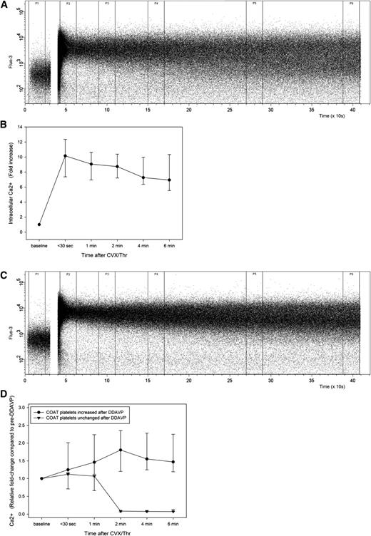 Figure 6. Effect of DDAVP on intracellular free Ca2+ concentration after simultaneous platelet activation with convulxin and thrombin. (A) Intracellular Ca2+ course in a representative patient before DDAVP administration (P1, baseline; P2, <30 seconds; P3, 1 minute; P4, 2 minutes; P5, 4 minutes; P6, 6 minutes after simultaneous platelet activation with convulxin and thrombin). (B) Summary of intracellular Ca2+ course in 15 patients at baseline (median fold-increase and 95% CIs). (C) Intracellular Ca2+ after simultaneous platelet activation with convulxin and thrombin in a representative patient after DDAVP administration. (D) Relative intracellular Ca2+ course after DDAVP compared with baseline (median fold-change and 95% CIs) in patients with enhanced COAT platelet generation (median increase, 29%; n = 11) and those without (n = 4). CVX, convulxin; Thr, thrombin.