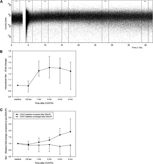Figure 7. Effect of DDAVP on intracellular Na+ concentration after simultaneous platelet activation with convulxin and thrombin. (A) Intracellular Na+ course in a representative patient before DDAVP administration (P1, baseline; P2, <30 seconds; P3, 1 minute; P4, 2 minutes; P5, 4 minutes; P6, 6 minutes after simultaneous platelet activation with convulxin and thrombin). (B) Summary of the intracellular Na+ course in 5 patients at baseline (median fold-increase and 95% CIs). (C) Relative intracellular Na+ course after DDAVP compared with baseline (median fold-change and 95% CIs) in patients with enhanced COAT platelet generation (median increase 39%, n = 3) and those without (n = 2). CVX, convulxin; Thr, thrombin.