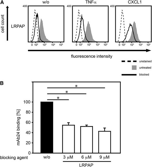 Figure 6. Blocking of LRP1-impaired MK binding to PMNs. (A) Binding of Alexa Fluor 488-labeled MK to WT PMNs using flow cytometry. For control, PMNs were left unstained. PMNs were treated with LRPAP (3 µM, blocked) for 20 minutes at RT or left untreated, and cells were subsequently left unstimulated (w/o) or stimulated with TNF-α (100 ng/ml), or CXCL1 (100 ng/ml) for 20 minutes at 37°C. Histograms are representative of 3 independent experiments. (B) Analysis of the high affinity conformation of β2 integrins of human PMNs using the mAb24 antibody following incubation with ICAM1 and MK-coated microparticles for 15 minutes at 37°C. Prior to exposure to microparticles, PMNs were treated with LRPAP (3, 6, 9 µM) or left untreated for control (w/o). Data represents percentage of median fluorescence intensity of PMNs interacting with beads after LRP1 blockade in comparison with unblocked samples (n = 5). (B) Shows median ± SEM. *P < .05.
