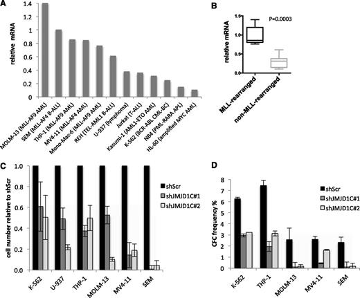 Figure 4. Effect of JMJD1C depletion on human leukemic cells. (A) Relative JMJD1C mRNA levels in a panel of human leukemic cell lines normalized to mRNA levels in SEM cells. (B) Box plots of mean JMJD1C mRNA levels in MLL-rearranged and non–MLL-rearranged cell lines from (A). (C) Relative cell number of the indicated cell lines transduced with shScr, shJMJD1C#1, or shJMJD1C#2 at day 8 after GFP+ sort. Cells were sorted by FACS 4 days after transduction. Error bars indicate standard deviation (n = 3 technical replicates). See also supplemental Figure 2. (D) Number of colonies generated in semisolid media by GFP+ cells transduced with shScr, shJMJD1C#1, or shJMJD1C#2. Error bars indicate standard deviation (n = 3 technical replicates).