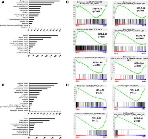 Figure 6. Gene expression changes upon JMJD1C KD. (A-B) Classification of genes with significant change in expression in (A) SEM cells and (B) MLL-AF9 cells into Gene Ontologies describing cellular function (top) and molecular activity (bottom). (C-D) Enrichment of indicated gene sets in JMJD1C KD vs (C) control SEM or (D) MLL-AF9 cells as revealed by GSEA. NES, normalized enrichment score; q value, false discovery rate. See also supplemental Table 2 and supplemental Figure 4C.