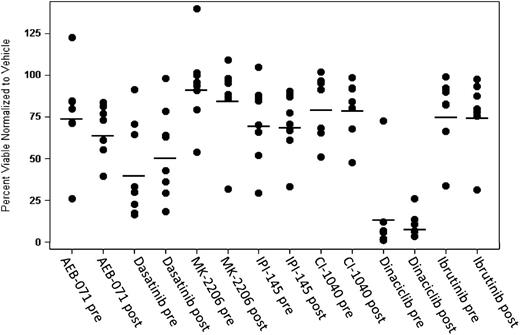 Figure 4. Persistent lymphocytes are not addicted to a single signaling pathway. To determine whether persistent lymphocytes were dependent on a single signaling pathway for survival, cells at baseline and 9 months from patients with persistent lymphocytosis were treated with various inhibitors of the BCR signaling pathway. AEB-071 was dosed at 1 μM, Dasatinib at 5 μM, MK2206 at 1 μM, IPI-145 at 1 μM, CI-1040 at 1 μM, and Dinaciclib at 1 μM. Dinaciclib was washed out at 2 hours. Annexin V/propidium iodide staining and flow cytometry were used to identify viable cells (Annexin negative/PI negative) after 72 hours. No single drug produced more effective cytotoxicity at a late time point compared with baseline. Dinaciclib, a cyclin-dependent kinase inhibitor, induced robust cytotoxicity both at baseline and at 9 months of ibrutinib therapy.