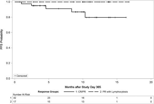 Figure 5. PFS of patients with persistent lymphocytosis is not inferior to those achieving complete or PR by 12 months. This is a landmark analysis at day 365 comparing patients with PR-L at 12 months vs those with CR/PR at 12 months. There is no statistical difference between these groups, although there is a trend toward improved survival in patients with PR-L.