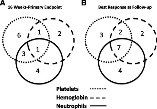 Figure 1. Responses to eltrombopag by lineage. These Venn diagrams show the numbers of patients with uni- and multilineage responses at response assessment (A) and best response at follow-up (B). All biological best responses are included in panel B, including a >1.5 g increase in hemoglobin, even if it began at >9 g/dL. The lineage affected is indicated by the shade of the circle.