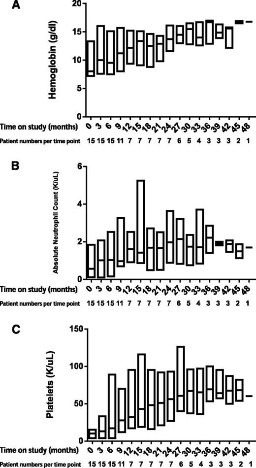 Figure 2. Hematologic responses over time by lineage. Boxplots show erythroid response (A), neutrophil response (B), and platelet response (C).