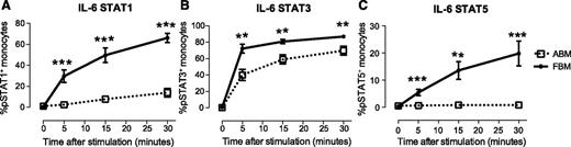 Figure 3. STAT phosphorylation in response to IL-6 stimulation. (A) Percentage of classical monocytes in FBM and ABM expressing pSTAT1 after IL-6 stimulation. (B) Percentage of pSTAT3+ classical monocytes in FBM and ABM. (C) Percentage of pSTAT5+ in classical monocytes in FBM and ABM. Cells were stimulated with 70 ng/mL IL-6. All data are from 2 or more experiments; n = 8 (total from all experiments).