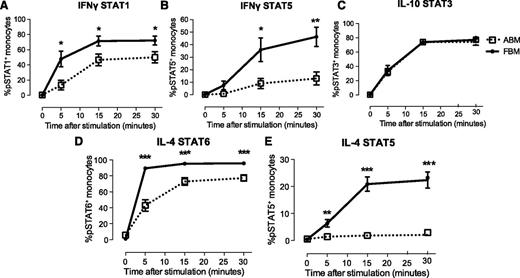 Figure 4. STAT phosphorylation in response to IL-10, IFN-γ, and IL-4. (A) Percentage of pSTAT1+ classical monocytes in FBM and ABM after IFN-γ stimulation. (B) Percentage of pSTAT5+ classical monocytes in FBM and ABM after IFN-γ stimulation. Cells were stimulated with 40 ng/mL IFN-γ. (C) Percentage of pSTAT3+ classical monocytes in FBM and ABM after IL-10 stimulation. Cells were stimulated with 70 ng/mL IL-10. (D) Percentage of pSTAT6+ classical monocytes in FBM and ABM after IL-4 stimulation. (E) Percentage of pSTAT5 in classical monocytes in FBM and ABM after IL-4 stimulation. Cells were stimulated with 30 ng/mL IL-4. All data are from 2 or more experiments; n = 8 (total from all experiments).