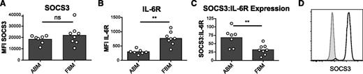 Figure 6. SOCS3 and IL-6R expression in FBM and ABM monocytes. (A) Mean fluorescence intensity (MFI) of SOCS3 in classical ABM and FBM monocytes. (B) MFI of IL-6R in classical ABM and FBM monocytes. (C) The relative ratio of SOCS3 to IL-6R expression based on MFI. All SOCS3/IL-6R characterizations represent 2 or more independent experiments with ABM (n = 7) and FBM (n = 8). (D) Representative histogram of SOCS3 staining in FBM classical monocytes. The gray histogram is stained with secondary alone and the white with anti-SOCS3 primary antibody plus secondary antibody.