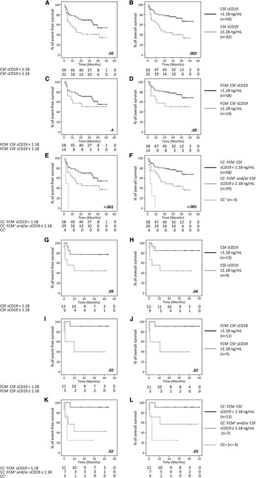 Figure 1. Prognostic impact of sCD19 levels, CC, FCM, and their combination in CSF samples from DLBCL and BL patients screened for CNS disease. EFS (A,C,E,G,I,K) and OS (B,D,F,H,J,L) curves are separately shown for DLBCL (A-F) and BL (G-L) cases, classified according to their CSF status as defined by sCD19 levels in both the whole patient group (A-B,G-H) and among only FCM− cases (C-D,I-J), and by CC and FCM in combination with sCD19 (E-F,K-L).