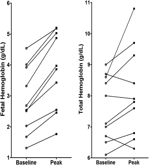 Figure 1. Baseline and peak HbF and total Hb in HbE-β0 thalassemia subjects treated with HQK-1001.