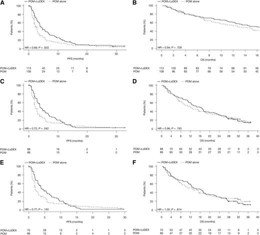 Figure 2. PFS and OS. (A) PFS in the intent-to-treat population. (B) OS in the intent-to-treat population. (C) PFS in patients with disease refractory to LEN. (D) OS in patients with disease refractory to LEN. (E) PFS in patients with disease refractory to both LEN and BORT. (F) OS in patients with disease refractory to both LEN and BORT.