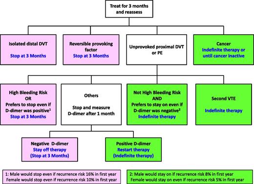 Figure 1. Patients with VTE who should be treated for 3 months and who should be treated indefinitely. Use of d-dimer testing to guide treatment decisions in patients with a first unprovoked proximal DVT or PE is optional. If d-dimer is not used, the decision is based on risk of bleeding and patient preference (estimated risk of recurrence in the first year of 12% for men and 8% for women).