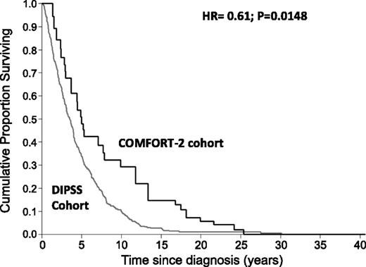 Figure 1. Survival estimate from diagnosis of PMF patients who become intermediate-2 and high risk IPSS with a blast cell count <10% at any time of their follow-up according to the COMFORT-2 (n = 100) and DIPSS (N = 350) cohorts.