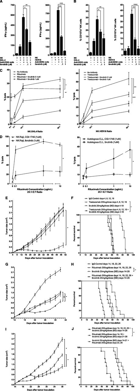 Figure 1. Ibrutinib antagonizes antibody-dependent NK cell–mediated cytotoxicity. To evaluate NK cell function, purified NK cells were isolated from healthy peripheral blood mononuclear cells and cultured with 0.1 or 1 μM of ibrutinib for 4 hours together with rituximab-coated (10 µg/mL) lymphoma cells, DHL4, or trastuzumab-coated (10 µg/mL) HER2+ breast cancer cells, HER18, and (A) supernatant was harvested and analyzed by enzyme-linked immunosorbent assay for interferon-γ, and (B) NK cells isolated and analyzed for degranulation by flow cytometry for CD107a mobilization. (C-D) NK cell cytotoxicity as percent lysis of DHL4 or HER18 tumor cells was analyzed in chromium release assays with purified NK cells incubated with (C) chromium-labeled DHL4 or HER18 cells for 4 hours at variable effector:target ratios, rituximab (10 µg/mL), and ibrutinib (0.1 or 1 μM) or (D) chromium-labeled Raji or autologous CLL cells for 4 hours at variable rituximab concentrations at a constant effector:target ratio of 25:1 and ibrutinib (1 μM) or CGI-1746 (1 μM). All in vitro experiments were performed in triplicate. To evaluate NK cell function, in vivo athymic ν/ν mouse models (10 mice per group) were xenotransplated with HER18 or DHL4 tumor cells (1 × 106) subcutaneously along the flank on day 0 and monitored for (E,G,I) tumor growth and (F,H,J) survival with experiments performed in duplicate. (E-F) In vivo therapy of the HER18 tumor model included intraperitoneal (ip) immunoglobulin G (IgG) control on days 4, 8, 12, and 16; ip trastuzumab (200 μg) on days 4, 8, 12, and 16; ibrutinib (25 mg/kg/dose) twice daily on days 4 to 18 by oral gavage (og); or the combination. (G-H) In vivo concurrent therapy of the DHL4 lymphoma model included ip IgG control on days 14, 18, 22, and 26; ip rituximab (200 μg) on days 14, 18, 22, and 26, ibrutinib og (25 mg/kg/dose) twice daily on days 14 to 28; or the combination. (I-J) In vivo sequential versus concurrent therapy of the DHL4 lymphoma model included sequential ibrutinib og (25 mg/kg/dose) twice daily on days 14 to 21 and ip rituximab (200 μg) on days 22 and 26; or sequential ip rituximab (200 μg) on days 14 and 18 and ibrutinib og (25 mg/kg/dose) twice daily on days 21 to 28; or concurrent ip rituximab (200 μg) on days 14, 18, 22, and 26 and ibrutinib og (25 mg/kg/dose) twice daily on days 14 to 28. BID, twice daily.