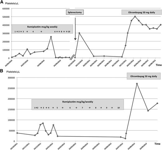 Figure 1. Romiplostim and eltrombopag sequential administration and platelet count in 2 different patients (A and B) with chronic, pretreated ITP.