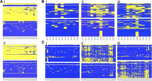 Figure 3. Allele-specific DNA methylation profiling. Unsupervised cluster analysis was performed on the CpG methylation pattern obtained for each sample and amplicon. When a heterozygous SNP was observed, sequence reads were separated accordingly to the SNP genotype, and the CpG methylation pattern of each allele was analyzed by cluster analysis. (A) Differential methylation between alleles at region 9 in the healthy donor C55. (i) Overall cluster analysis identified 2 clusters according to the methylation pattern; (ii) DNA methylation pattern for each allele. (B) Allele-specific DNA methylation differences at region 2 between diagnosis (i) and complete remission (ii) stages of patient P9 with APL; (iii) allele-specific DNA methylation at region 2 in the healthy donor C55. (C) Allele-specific DNA methylation differences at region 7 between diagnosis (i) and complete remission (ii) stages of patient P31 with APL; (iii) allele-specific DNA methylation at region 7 in the healthy donor C52. Heat maps show clustering results. Each column represents a CpG site, and each row the methylation pattern of a single sequence read. The color indicates the methylation status of each CpG: blue, methylated; yellow, not methylated. The bar plot at the top of each heat map shows the overall methylation level of each CpG site.
