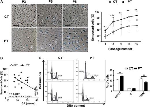 Figure 1. PT birth accelerates cellular senescence and proliferative arrest of ECFCs. SA-β-gal activity and cell-cycle analyses were assessed as markers of cellular senescence. (A) Representative images from CT- and PT-ECFCs at passage 3 (P3), 6 (P6), and 8 (P8) are shown in left panel (magnification ×20; scale bar, 100μm). The percentage of senescent cells in PT-ECFCs was determined as the number of cells expressing SA-β-gal (blue cells) relative to the total number of cells in each field in PT neonates (n = 16) and CT neonates (n = 16). Graph (right panel) represents means ± SEM of 16 independent samples in continuous passage assay. Experiments were done in triplicate, *P < .05; **P < .01; ***P < .001. (B) SA-β-gal activity negatively correlated with gestational age in samples from all groups (n = 32, P3); r2, correlation coefficient of determination; r, Pearson correlation coefficient. (C) Cell-cycle analysis by flow cytometry. The DNA content in each cell-cycle phase in CT- and PT-ECFCs were analyzed by flow cytometry after propidium iodide staining. The representative histograms are from 2 samples per groups (left panel). Graph (right panel) represents a mean percentage of cells at different phases of the cell cycle determined by the DNA content ± SEM for 5 to 8 independent samples. *P < .05.