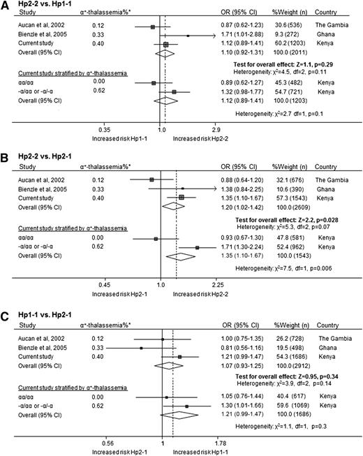 Figure 3. Meta-analysis of studies examining the relationship between Hp type and severe malaria. Forest plots showing a meta-analysis of eligible case-control studies that have examined the relationship between Hp type and the risk of severe malaria for (A) Hp2-2 vs Hp1-1; (B) Hp2-2 vs Hp2-1; and (C) Hp1-1 vs Hp2-1. Individual estimates and the relative contribution of the individual studies to the overall estimates (percentage weight and numbers in each group) are shown. *The frequency of the –α/ allele in the relevant country. The studies by Aucan et al17 and Bienzle et al18 do not report the prevalence of α+thalassemia in their study populations, and the prevalences shown (0.12 in The Gambia39 and 0.33 in Ghana40) are from other studies within the same country. Further Forest plots show the results of the current study stratified by α+thalassemia status.
