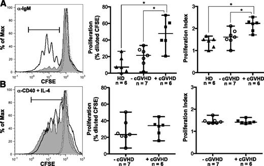 Figure 1. B cells from patients with cGVHD have increased BCR-driven proliferation. (A) B cells isolated from healthy donors and patients with and without cGVHD, stained with CFSE and stimulated with α-IgM (50 μg/mL) for 6 days. Unstimulated controls are shown as dashed lines. (Left) Representative histograms of B-cell proliferation from patients without cGVHD (gray area, thin line) and with cGVHD (white area, bold line). (Center) Frequency of B-cell proliferation quantified in healthy donors (HD, filled triangles), patients without cGVHD (−cGVHD, open circles), and patients with cGVHD (+cGVHD, filled squares). (Right) Proliferation index quantified in healthy donors (HD, filled triangles), patients without cGVHD (−cGVHD, open circles), and patients with cGVHD (+cGVHD, filled squares). Data are median ± range pooled from 4 independent experiments. *P < .05. (B) B cells isolated from patients with and without cGVHD, stained with CFSE, and stimulated with α-CD40 (100 ng/mL) + IL-4 (5 ng/mL) for 6 days. Unstimulated controls are shown as dashed lines. (Left) Representative histograms of B-cell proliferation from patients without cGVHD (gray area, thin line) and with cGVHD (white area, bold line). (Center) Frequency of B-cell proliferation quantified in patients without cGVHD (−cGVHD, open circles) and with cGVHD (+cGVHD, filled squares). (Right) Proliferation index quantified in patients without cGVHD (−cGVHD, open circles) and with cGVHD (+cGVHD, filled squares). Data are median ± range pooled from 3 independent experiments. *P < .05. Proliferation index = total number of divisions divided by the number of cells that went into division calculated using FlowJo Version 8.8.7.