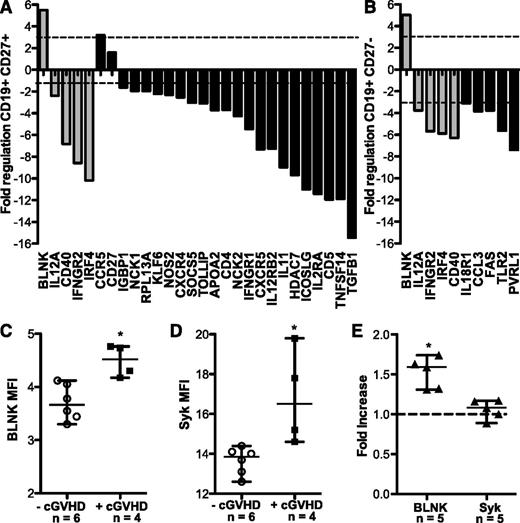 Figure 2. Expression of BLNK and Syk is increased in cGVHD B cells ex vivo. Relative mRNA expression of 84 genes known to be involved in lymphocyte activation were analyzed in CD27+ and CD27− B cells from patients with cGVHD (n = 3) and healthy donors (n = 3). Data indicate the fold regulation of each gene that met statistical criteria, depicted in (A) CD27+ or (B) CD27− B cells from patients with cGVHD compared with healthy donors. Dashed lines indicate a greater than threefold increase (above line) or decrease (below line) in mRNA expression. Gray bars represent genes that are altered in both CD27+ and CD27− B-cell subsets. The P value for all genes is <.05; Student t test of replicate 2^(−ΔCt) values for each gene in the cGVHD group compared with healthy as calculated by SAbioscience Web-Based Array Analysis. Protein expression by mean fluorescence intensity (MFI) of (C) BLNK and (D) Syk in total peripheral B cells isolated from patients without cGVHD (−cGVHD, open circles) and with cGVHD (+cGVHD, filled squares). Data are median ± range from 2 independent experiments. *P <.05. (E) Protein expression by MFI of BLNK and Syk in B cells isolated from healthy donors (filled triangles), plated (1.5 × 106 cell/mL) and stimulated with α-IgM (50 μg/mL) or phosphate-buffered saline (PBS) as a control for 36 hours. Fold increase of α-IgM divided by PBS is depicted. *P = .003 (1-sample Student t test, theoretical mean = 1). Data are median ± range pooled from 2 independent experiments. *P < .05.