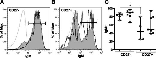 Figure 4. Surface expression of IgM is similar in CD27− and CD27+ B cells. Flow cytometric analysis of PBMCs for surface IgM expression. (A) representative histogram of CD27− B cells (CD19+ CD20+) from a patient without cGVHD (gray area, thin line) and with cGVHD (white area, bold line). Isotype is depicted as think gray line. (B) Representative histogram of CD27+ B cells (CD19+ CD20+) from a patient without cGVHD (gray area, thin line) and with cGVHD (white area, bold line). Gates indicate the frequency of B cells positive for IgM surface expression compared with isotype (thin gray line). (C) Frequency of IgM surface expression on CD27− and CD27+ B cells (CD19+ CD20+) quantified in patients without cGVHD (−cGVHD, n = 5, open circles) and with cGVHD (+cGVHD, n = 7 filled squares). Data are median ± range pooled from 2 independent experiments. *P < .05.