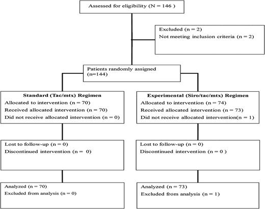Figure 1. Consort diagram. Flow of patients enrolled on the trial.