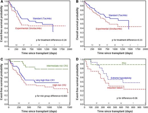 Figure 2. Survival outcomes. (A) EFS by treatment arm. (B) OS by treatment arm. (C) EFS by risk category. (D) EFS by subgroups of very high-risk CR1 patients.