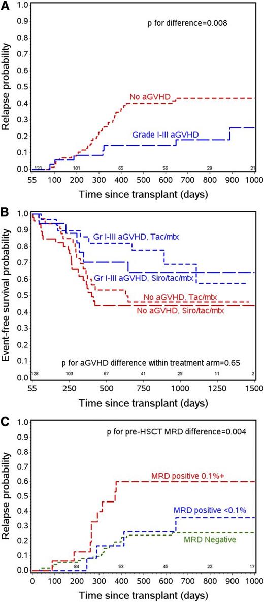 Figure 3. The effect of aGVHD and MRD on relapse and survival. (A) Relapse probability curves for patients with grade 1-3 aGVHD by day 55 and with no aGVHD by day 55. (B) EFS probability by aGVHD status and treatment arm. (C) Relapse probability by pre-HCT MRD status.