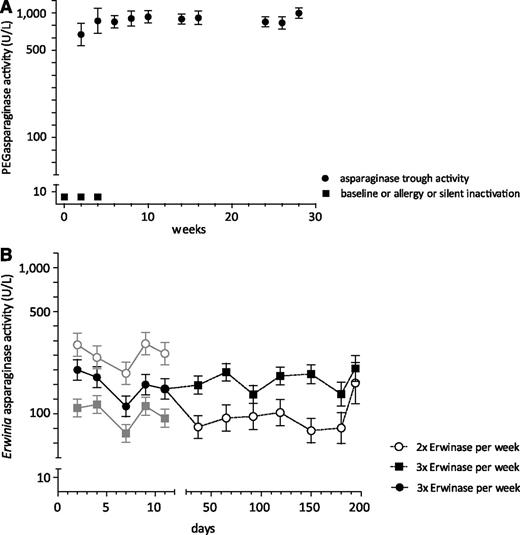 Figure 1. Pharmacokinetics of very prolonged PEGasparaginase and Erwinia asparaginase use. (A) Serum PEGasparaginase activity levels (mean ± SEM) of children with or without allergy to or silent inactivation of PEGasparaginase (2500 IU/m2 every other week) (n = 62). (B) Serum Erwinia asparaginase activity levels (mean ± SEM) of children without allergy to Erwinia asparaginase (20 000 IU/m2 2-3 times per week) (n = 57). In panel B, 3 curves are shown in the first 2 weeks of Erwinia asparaginase therapy. The upper curve (white open circles) shows 19 children who had high Erwinia asparaginase levels (72-hour levels ≥100 U/L) and were switched to infusions 2 times per week after the first 2 weeks of Erwinia asparaginase therapy. The lower curve (gray blocks) shows 38 children who had low Erwinia asparaginase levels (72-hour levels <100 U/L) and continued infusions 3 times per week after the first 2 weeks of Erwinia asparaginase therapy. The middle curve (closed circles) shows analysis of variance estimates of all 57 children receiving Erwinia asparaginase 3 times per week in the first 2 weeks.
