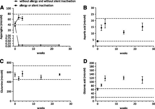 Figure 2. Pharmacodynamics of very intensified PEGasparaginase courses. Serum asparagine (A), aspartic acid (B), glutamine (C), and glutamic acid (D) levels (mean ± SEM) during PEGasparaginase therapy (2500 IU/m2) in children without allergy to PEGasparaginase and without silent inactivation. Dashed lines show normal values of asparagine (40-80 μM), aspartic acid (4-22 μM), glutamine (457-738 μM), and glutamic acid (18-65 μM). The LLQ of asparagine is 0.2 μM.