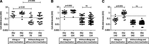 Figure 3. Patients with AAAs during the consolidation phase and in the first two weeks of the intensification. Serum AAAs against native E coli asparaginase (Coli-AAA levels) of patients at day 79 (start of the consolidation phase) and at day 140 (start of the intensification) (A), and Coli-AAA levels and serum AAAs against PEGasparaginase (PEG-AAA levels) at day 140 (before first PEGasparaginase dose) and at day 154 (14 days after first PEGasparaginase dose) (B-C). Dashed lines indicate that samples were defined as positive for AAAs if the Coli-AAA OD was >0.13 and if the PEG-AAA OD was >0.25. Closed circles and blocks show cases with allergy or cases without allergy and without silent inactivation; silent inactivation cases are shown by open circles and blocks. Median Coli-AAA and PEG-AAA levels are indicated by bars. NS, not significant.