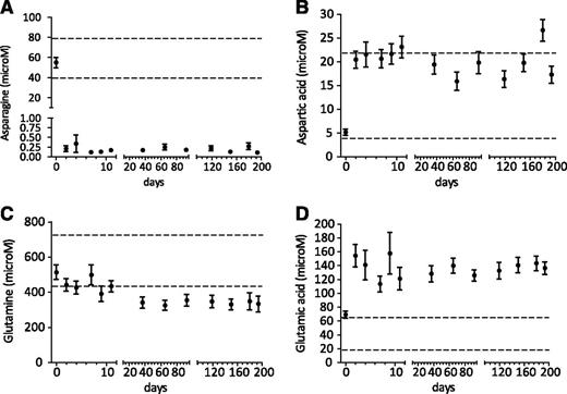 Figure 4. Pharmacodynamics of very intensified Erwinia asparaginase courses. Serum asparagine (A), aspartic acid (B), glutamine (C), and glutamic acid (D) levels (mean ± SEM) during Erwinia asparaginase therapy (20 000 IU/m2) in children without allergy to Erwinia asparaginase and without silent inactivation. Dashed lines show normal values of asparagine (40-80 μM), aspartic acid (4-22 μM), glutamine (457-738 μM), and glutamic acid (18-65 μM). The LLQ of asparagine is 0.2 μM.