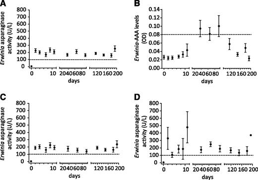 Figure 5. Pharmacokinetics of very prolonged Erwinia asparaginase use in relation to AAAs. Serum Erwinia asparaginase activity (A) and serum AAAs (B) against Erwinia asparaginase (Erwinia-AAAs) over time. Serum Erwinia asparaginase activity levels of patients without Erwinia-AAAs (C) and with Erwinia-AAAs (D) (mean ± SEM). Dashed lines in panels A, C, and D indicate Erwinia asparaginase activity level of 100 U/L. The dashed line in panel B indicates samples defined as positive for Erwinia-AAAs if the OD was >1.96 standard deviations above the negative control processed mean (using Westgard rules).20